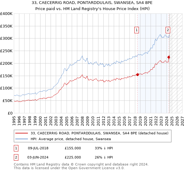 33, CAECERRIG ROAD, PONTARDDULAIS, SWANSEA, SA4 8PE: Price paid vs HM Land Registry's House Price Index