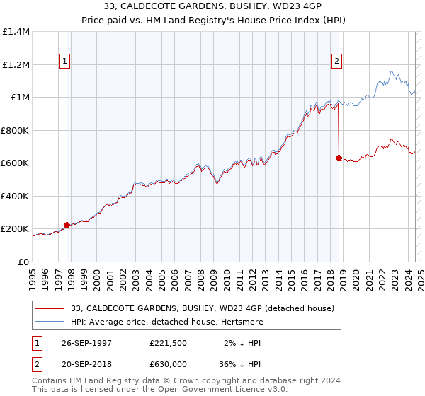 33, CALDECOTE GARDENS, BUSHEY, WD23 4GP: Price paid vs HM Land Registry's House Price Index