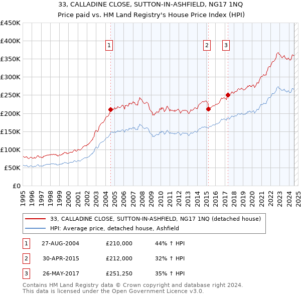 33, CALLADINE CLOSE, SUTTON-IN-ASHFIELD, NG17 1NQ: Price paid vs HM Land Registry's House Price Index