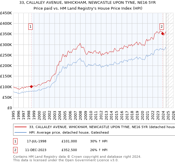 33, CALLALEY AVENUE, WHICKHAM, NEWCASTLE UPON TYNE, NE16 5YR: Price paid vs HM Land Registry's House Price Index