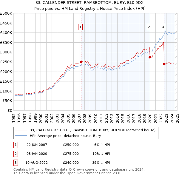 33, CALLENDER STREET, RAMSBOTTOM, BURY, BL0 9DX: Price paid vs HM Land Registry's House Price Index