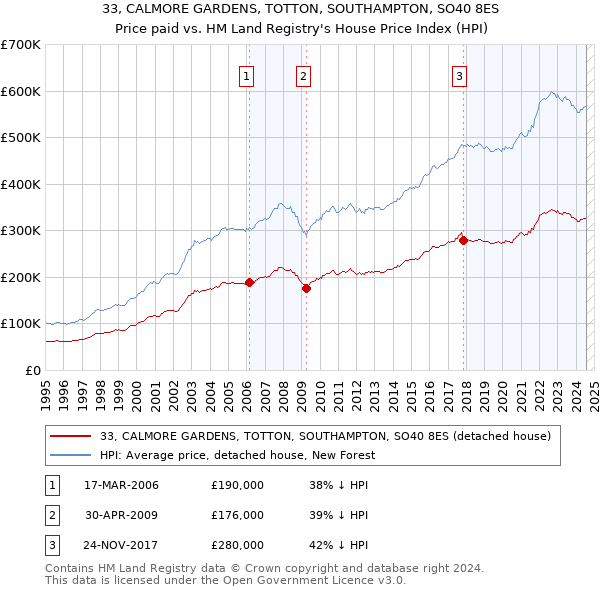 33, CALMORE GARDENS, TOTTON, SOUTHAMPTON, SO40 8ES: Price paid vs HM Land Registry's House Price Index