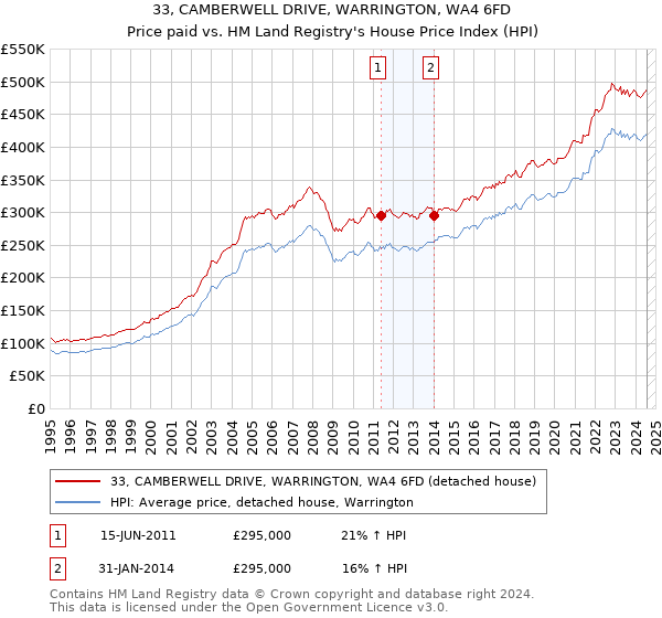 33, CAMBERWELL DRIVE, WARRINGTON, WA4 6FD: Price paid vs HM Land Registry's House Price Index