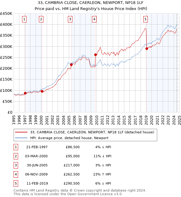 33, CAMBRIA CLOSE, CAERLEON, NEWPORT, NP18 1LF: Price paid vs HM Land Registry's House Price Index