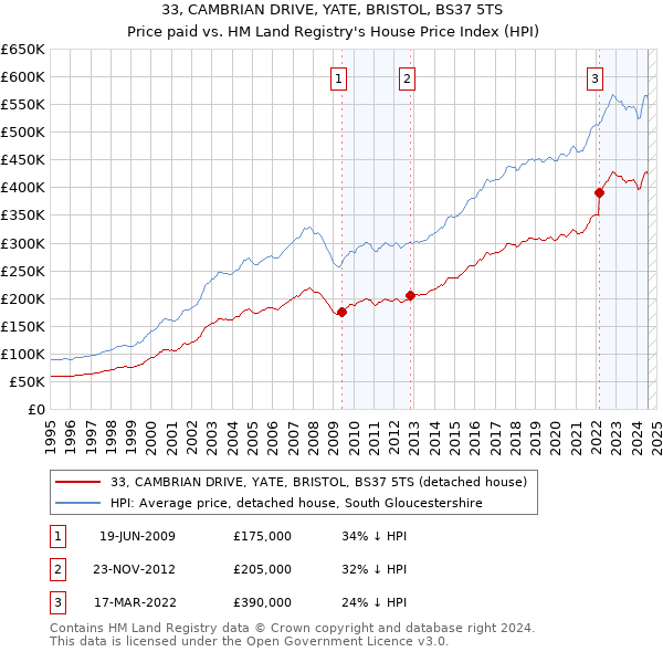 33, CAMBRIAN DRIVE, YATE, BRISTOL, BS37 5TS: Price paid vs HM Land Registry's House Price Index