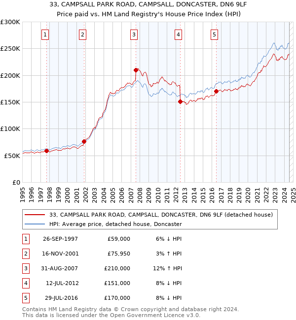 33, CAMPSALL PARK ROAD, CAMPSALL, DONCASTER, DN6 9LF: Price paid vs HM Land Registry's House Price Index