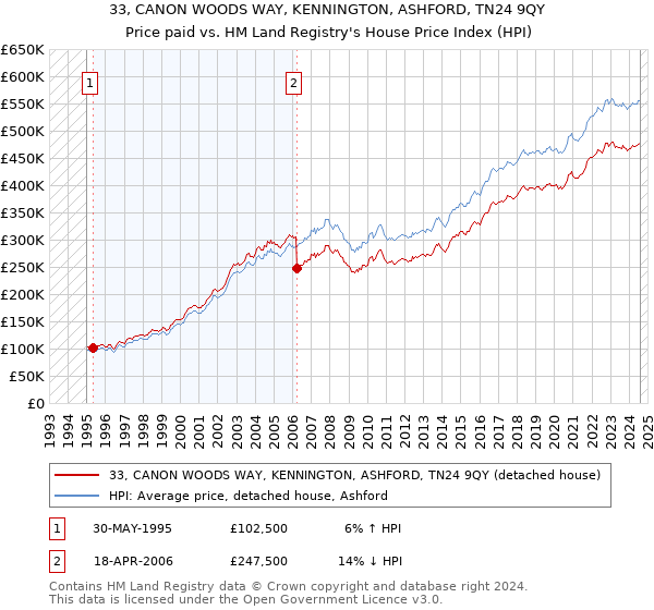 33, CANON WOODS WAY, KENNINGTON, ASHFORD, TN24 9QY: Price paid vs HM Land Registry's House Price Index