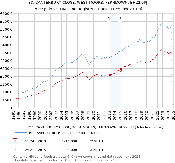 33, CANTERBURY CLOSE, WEST MOORS, FERNDOWN, BH22 0PJ: Price paid vs HM Land Registry's House Price Index