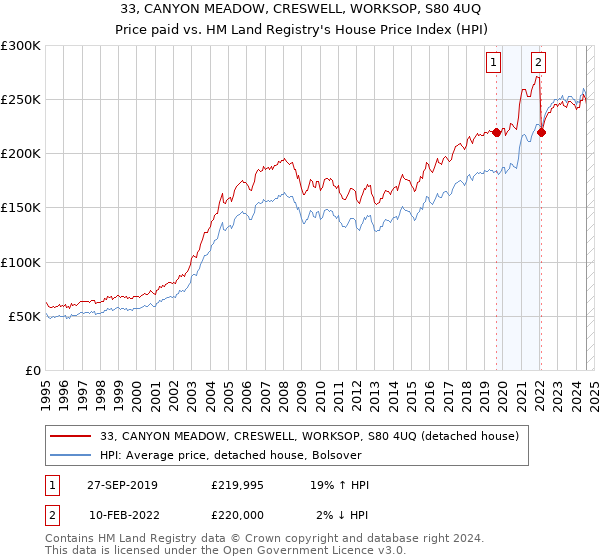 33, CANYON MEADOW, CRESWELL, WORKSOP, S80 4UQ: Price paid vs HM Land Registry's House Price Index