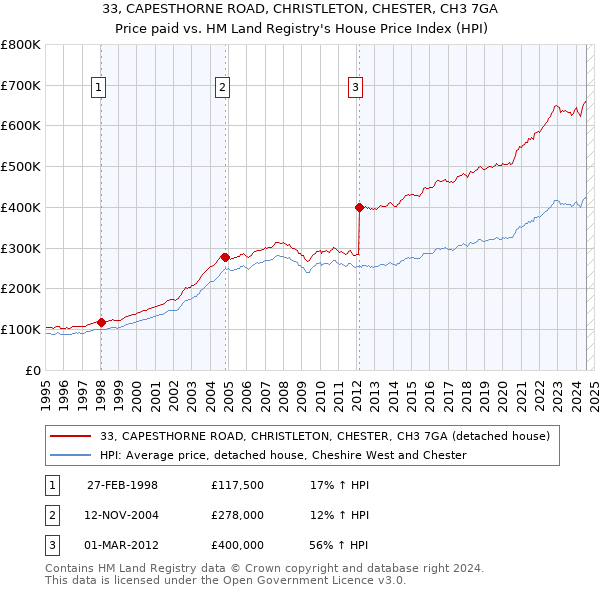 33, CAPESTHORNE ROAD, CHRISTLETON, CHESTER, CH3 7GA: Price paid vs HM Land Registry's House Price Index