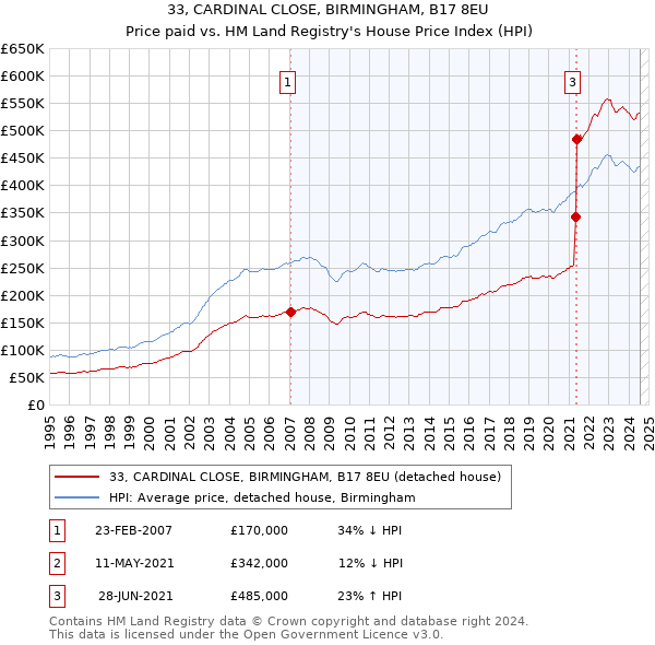 33, CARDINAL CLOSE, BIRMINGHAM, B17 8EU: Price paid vs HM Land Registry's House Price Index