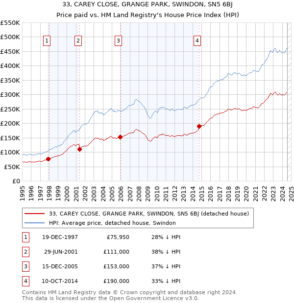 33, CAREY CLOSE, GRANGE PARK, SWINDON, SN5 6BJ: Price paid vs HM Land Registry's House Price Index