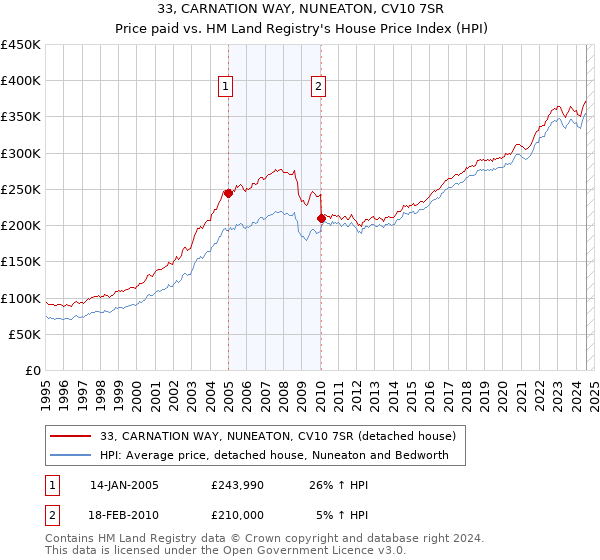 33, CARNATION WAY, NUNEATON, CV10 7SR: Price paid vs HM Land Registry's House Price Index