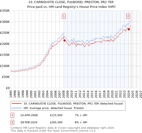 33, CARNOUSTIE CLOSE, FULWOOD, PRESTON, PR2 7ER: Price paid vs HM Land Registry's House Price Index