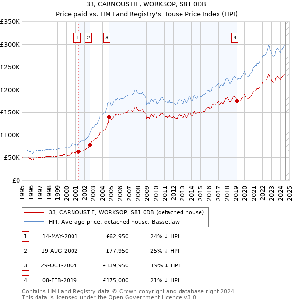 33, CARNOUSTIE, WORKSOP, S81 0DB: Price paid vs HM Land Registry's House Price Index