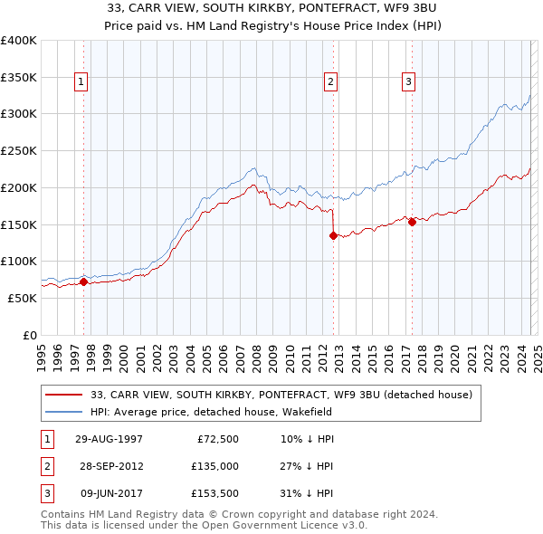 33, CARR VIEW, SOUTH KIRKBY, PONTEFRACT, WF9 3BU: Price paid vs HM Land Registry's House Price Index