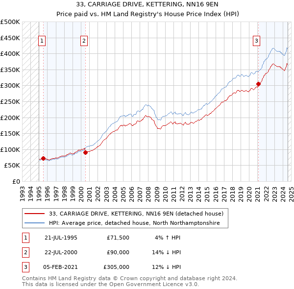 33, CARRIAGE DRIVE, KETTERING, NN16 9EN: Price paid vs HM Land Registry's House Price Index