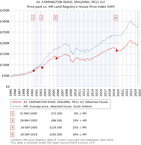 33, CARRINGTON ROAD, SPALDING, PE11 1LY: Price paid vs HM Land Registry's House Price Index