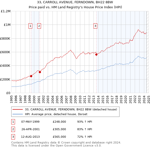 33, CARROLL AVENUE, FERNDOWN, BH22 8BW: Price paid vs HM Land Registry's House Price Index