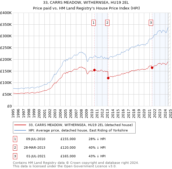 33, CARRS MEADOW, WITHERNSEA, HU19 2EL: Price paid vs HM Land Registry's House Price Index