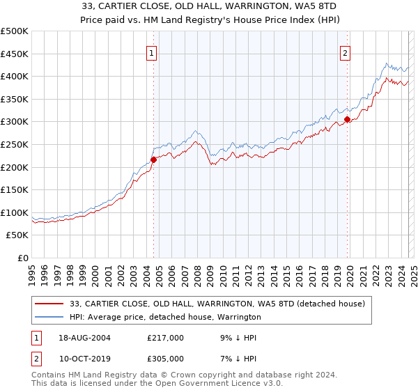 33, CARTIER CLOSE, OLD HALL, WARRINGTON, WA5 8TD: Price paid vs HM Land Registry's House Price Index