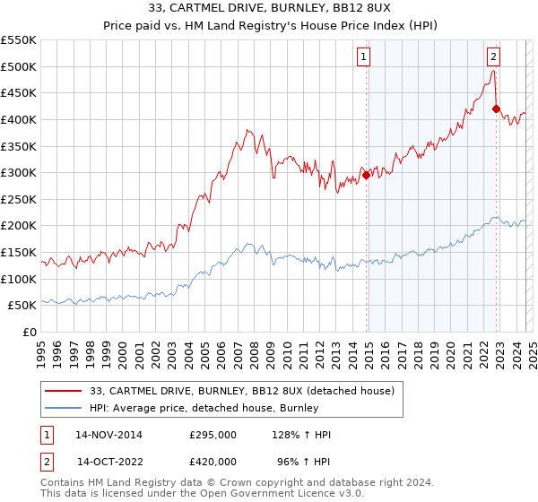 33, CARTMEL DRIVE, BURNLEY, BB12 8UX: Price paid vs HM Land Registry's House Price Index