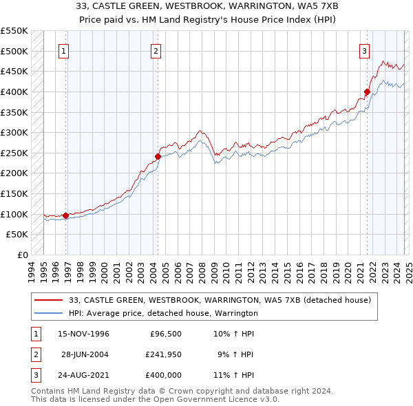 33, CASTLE GREEN, WESTBROOK, WARRINGTON, WA5 7XB: Price paid vs HM Land Registry's House Price Index