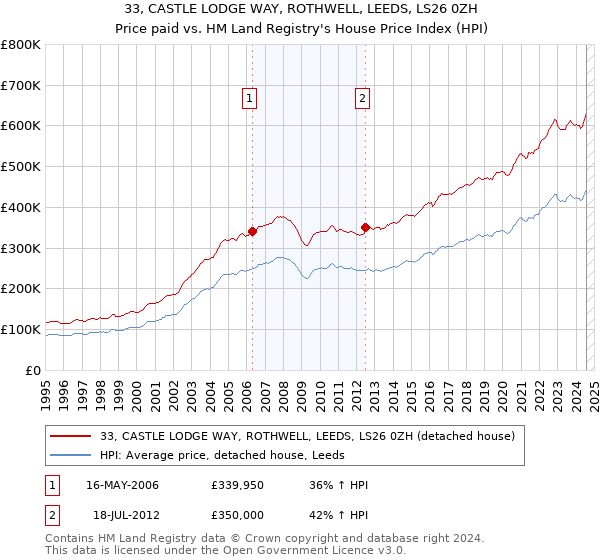 33, CASTLE LODGE WAY, ROTHWELL, LEEDS, LS26 0ZH: Price paid vs HM Land Registry's House Price Index