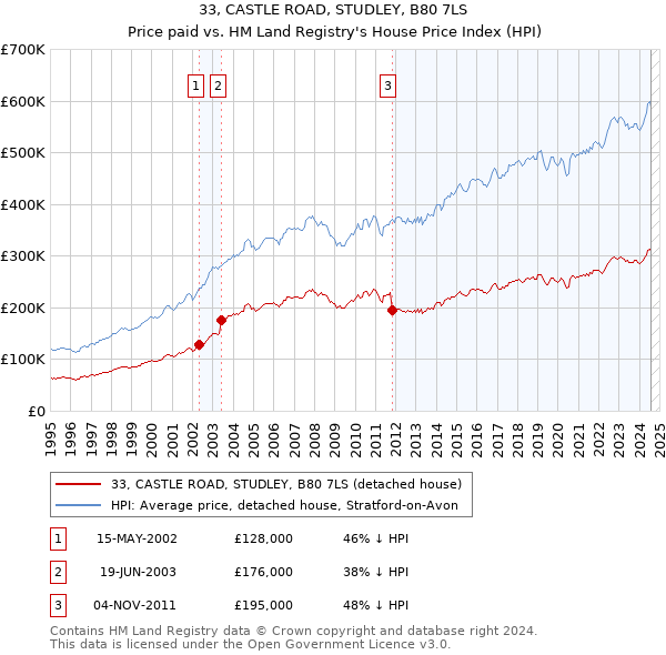 33, CASTLE ROAD, STUDLEY, B80 7LS: Price paid vs HM Land Registry's House Price Index