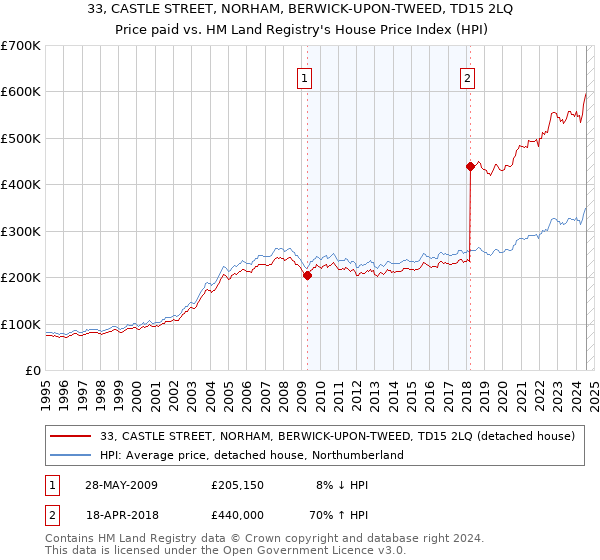 33, CASTLE STREET, NORHAM, BERWICK-UPON-TWEED, TD15 2LQ: Price paid vs HM Land Registry's House Price Index