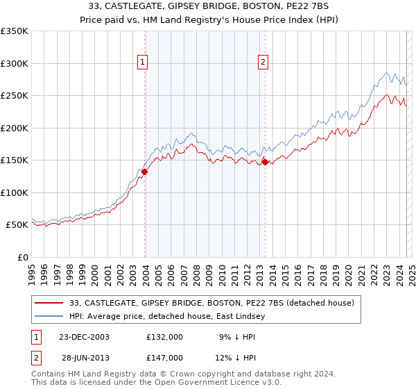 33, CASTLEGATE, GIPSEY BRIDGE, BOSTON, PE22 7BS: Price paid vs HM Land Registry's House Price Index