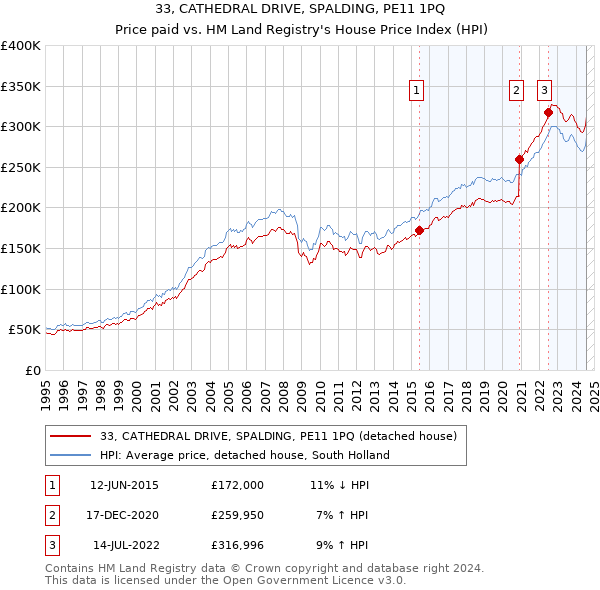 33, CATHEDRAL DRIVE, SPALDING, PE11 1PQ: Price paid vs HM Land Registry's House Price Index