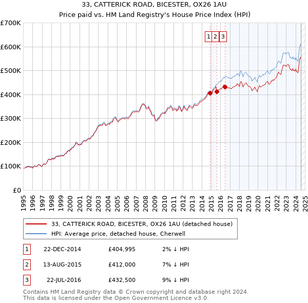 33, CATTERICK ROAD, BICESTER, OX26 1AU: Price paid vs HM Land Registry's House Price Index