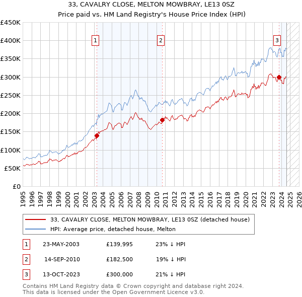 33, CAVALRY CLOSE, MELTON MOWBRAY, LE13 0SZ: Price paid vs HM Land Registry's House Price Index