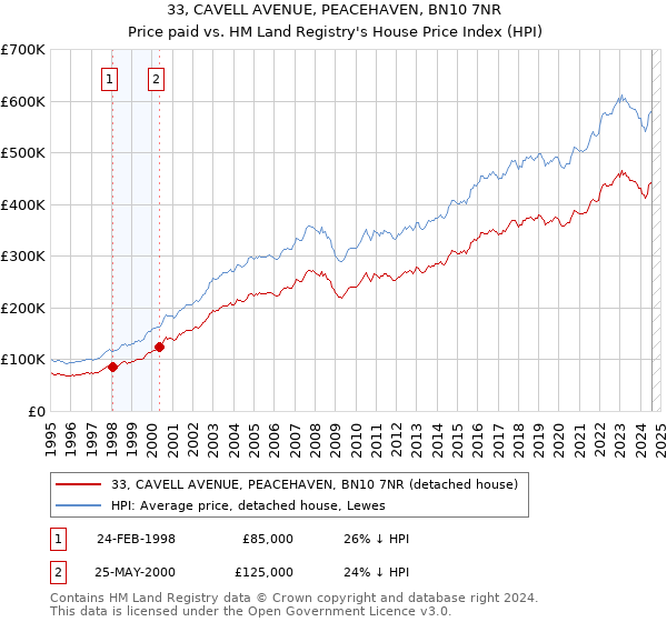 33, CAVELL AVENUE, PEACEHAVEN, BN10 7NR: Price paid vs HM Land Registry's House Price Index