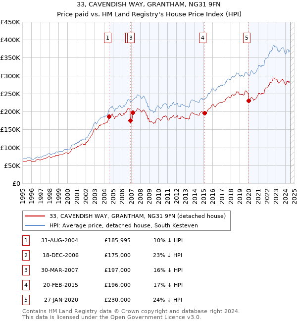 33, CAVENDISH WAY, GRANTHAM, NG31 9FN: Price paid vs HM Land Registry's House Price Index