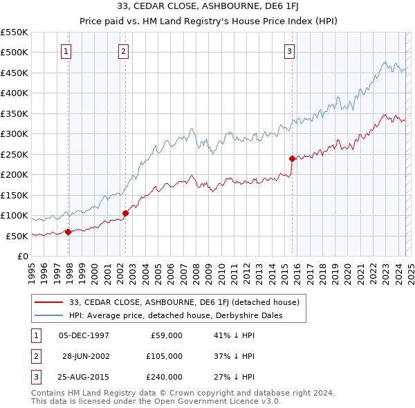 33, CEDAR CLOSE, ASHBOURNE, DE6 1FJ: Price paid vs HM Land Registry's House Price Index