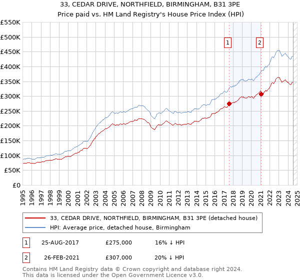 33, CEDAR DRIVE, NORTHFIELD, BIRMINGHAM, B31 3PE: Price paid vs HM Land Registry's House Price Index