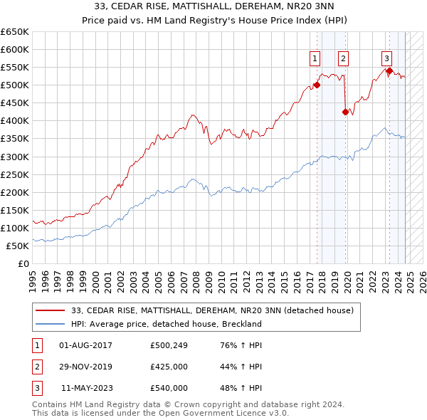 33, CEDAR RISE, MATTISHALL, DEREHAM, NR20 3NN: Price paid vs HM Land Registry's House Price Index