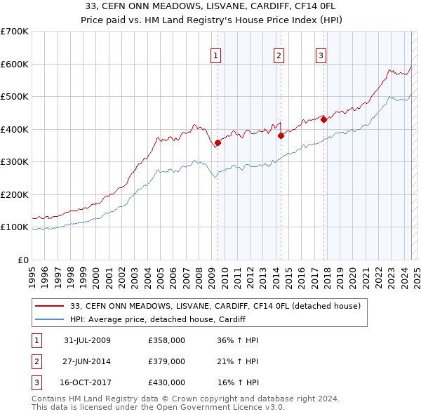 33, CEFN ONN MEADOWS, LISVANE, CARDIFF, CF14 0FL: Price paid vs HM Land Registry's House Price Index