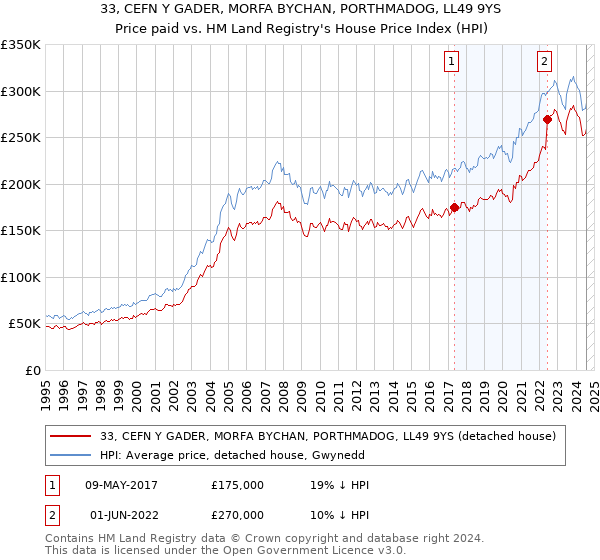 33, CEFN Y GADER, MORFA BYCHAN, PORTHMADOG, LL49 9YS: Price paid vs HM Land Registry's House Price Index