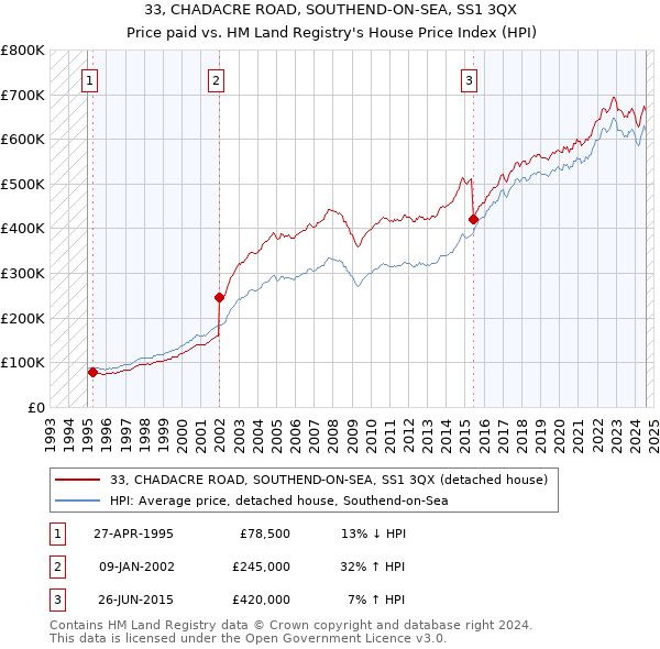 33, CHADACRE ROAD, SOUTHEND-ON-SEA, SS1 3QX: Price paid vs HM Land Registry's House Price Index