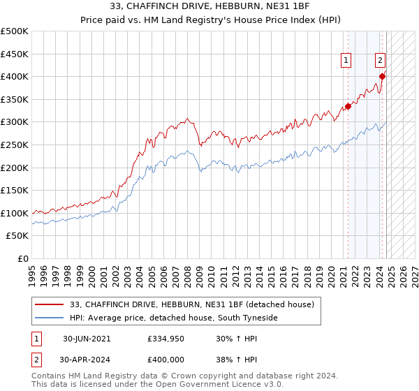 33, CHAFFINCH DRIVE, HEBBURN, NE31 1BF: Price paid vs HM Land Registry's House Price Index