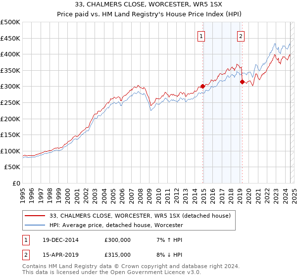 33, CHALMERS CLOSE, WORCESTER, WR5 1SX: Price paid vs HM Land Registry's House Price Index