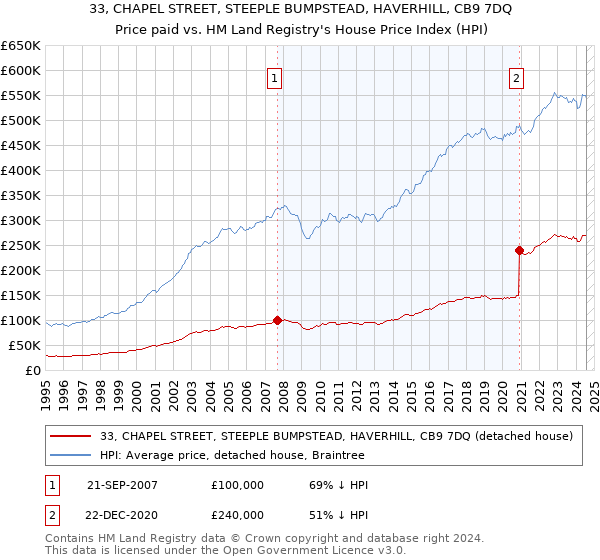 33, CHAPEL STREET, STEEPLE BUMPSTEAD, HAVERHILL, CB9 7DQ: Price paid vs HM Land Registry's House Price Index