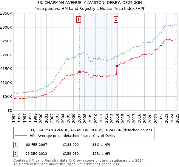 33, CHAPMAN AVENUE, ALVASTON, DERBY, DE24 0GN: Price paid vs HM Land Registry's House Price Index