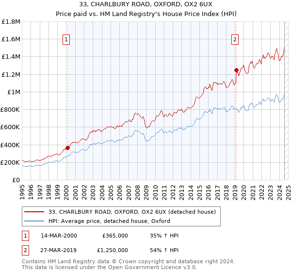 33, CHARLBURY ROAD, OXFORD, OX2 6UX: Price paid vs HM Land Registry's House Price Index