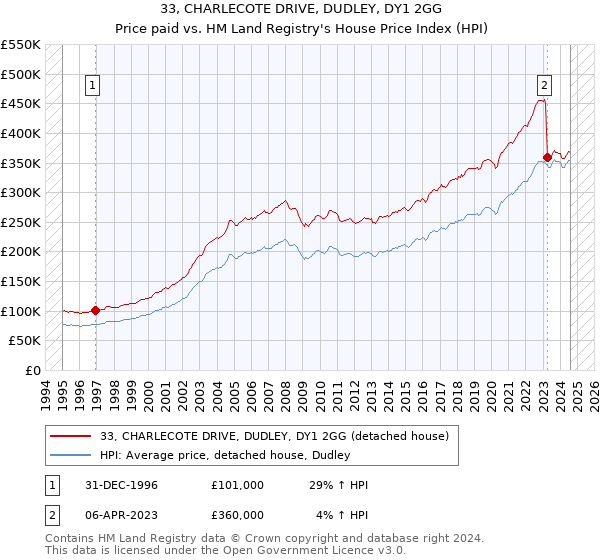 33, CHARLECOTE DRIVE, DUDLEY, DY1 2GG: Price paid vs HM Land Registry's House Price Index