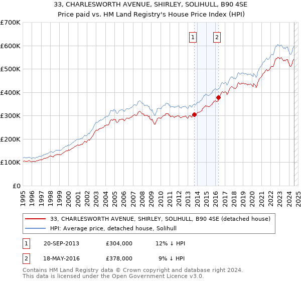 33, CHARLESWORTH AVENUE, SHIRLEY, SOLIHULL, B90 4SE: Price paid vs HM Land Registry's House Price Index