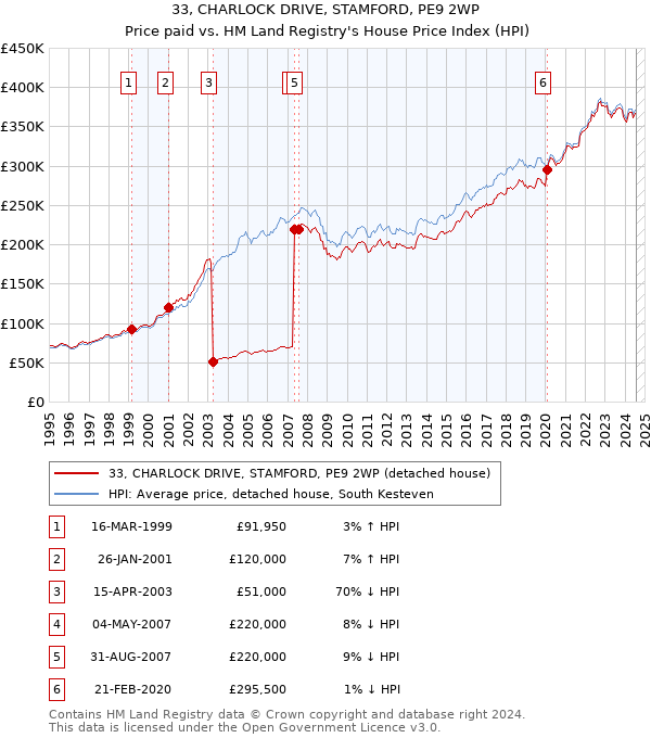 33, CHARLOCK DRIVE, STAMFORD, PE9 2WP: Price paid vs HM Land Registry's House Price Index